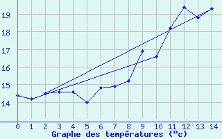 Courbe de tempratures pour Saint-Georges-d