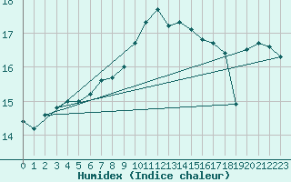 Courbe de l'humidex pour Angliers (17)