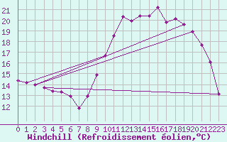Courbe du refroidissement olien pour Almenches (61)