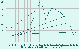 Courbe de l'humidex pour Schaafheim-Schlierba