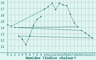 Courbe de l'humidex pour Lunz