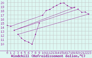 Courbe du refroidissement olien pour Quimperl (29)
