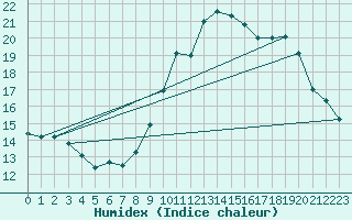 Courbe de l'humidex pour Montdardier (30)