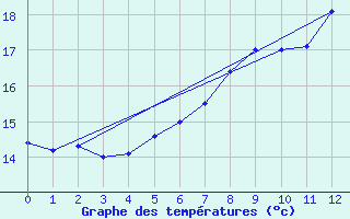 Courbe de tempratures pour Geisenheim