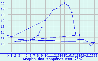 Courbe de tempratures pour Cabauw Tower