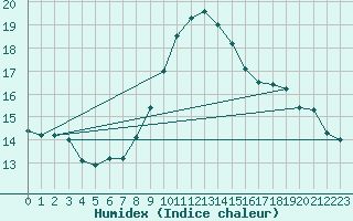 Courbe de l'humidex pour Hel