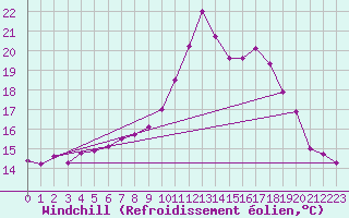 Courbe du refroidissement olien pour Croisette (62)