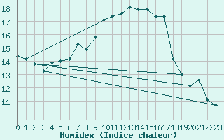 Courbe de l'humidex pour Barth