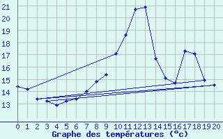 Courbe de tempratures pour Cabestany (66)