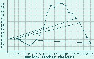 Courbe de l'humidex pour Rethel (08)