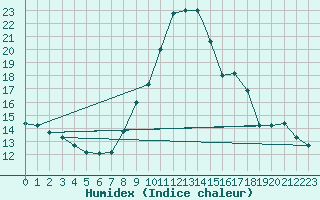 Courbe de l'humidex pour Tiaret