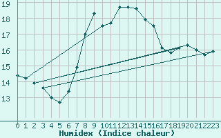 Courbe de l'humidex pour Kleiner Feldberg / Taunus