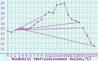 Courbe du refroidissement olien pour Lamballe (22)