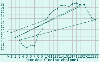Courbe de l'humidex pour Bruxelles (Be)