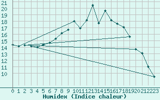 Courbe de l'humidex pour Saint Andrae I. L.