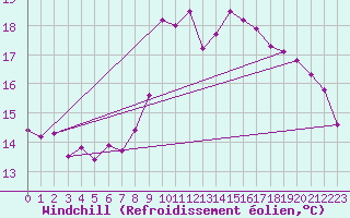 Courbe du refroidissement olien pour Bad Salzuflen