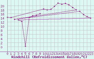 Courbe du refroidissement olien pour Luzern