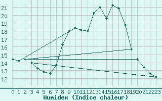 Courbe de l'humidex pour Soria (Esp)