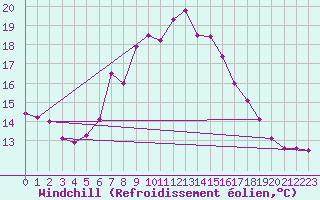 Courbe du refroidissement olien pour Kongsvinger