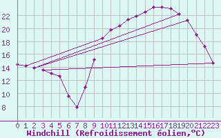 Courbe du refroidissement olien pour Die (26)