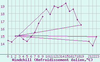 Courbe du refroidissement olien pour Yeovilton