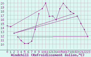 Courbe du refroidissement olien pour Ajaccio - Campo dell