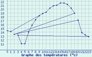 Courbe de tempratures pour Brescia / Ghedi