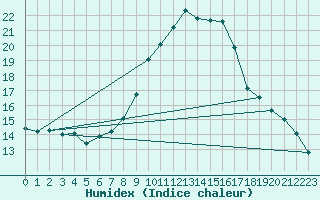 Courbe de l'humidex pour Payerne (Sw)