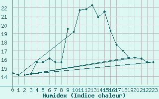 Courbe de l'humidex pour Decimomannu