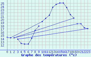 Courbe de tempratures pour Melle (Be)