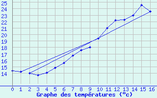 Courbe de tempratures pour Askov