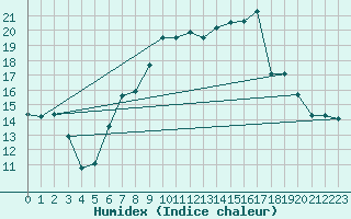 Courbe de l'humidex pour Aigle (Sw)