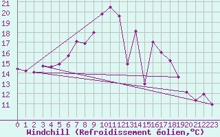 Courbe du refroidissement olien pour Wunsiedel Schonbrun