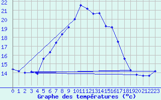 Courbe de tempratures pour Mezzo Gregorio