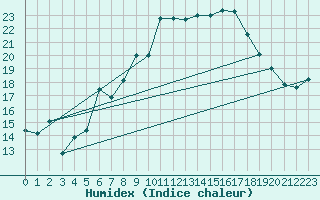 Courbe de l'humidex pour La Fretaz (Sw)