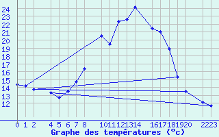 Courbe de tempratures pour Bielsa