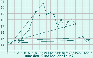 Courbe de l'humidex pour Floda