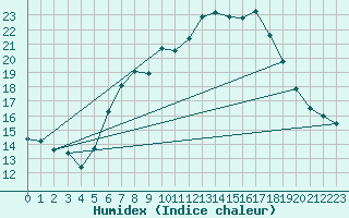 Courbe de l'humidex pour Deuselbach