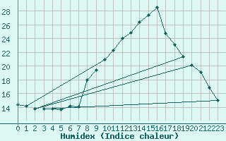 Courbe de l'humidex pour Saint-Brieuc (22)