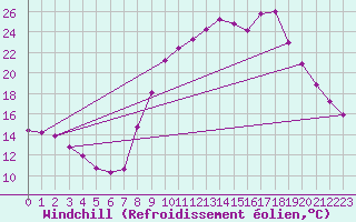 Courbe du refroidissement olien pour Prads-Haute-Blone (04)