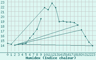 Courbe de l'humidex pour Bad Mitterndorf