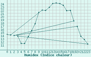 Courbe de l'humidex pour Eskdalemuir