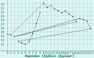 Courbe de l'humidex pour Dellach Im Drautal