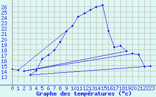 Courbe de tempratures pour Chieming