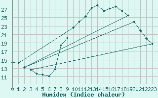 Courbe de l'humidex pour Kaulille-Bocholt (Be)