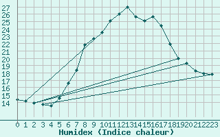 Courbe de l'humidex pour Col Des Mosses