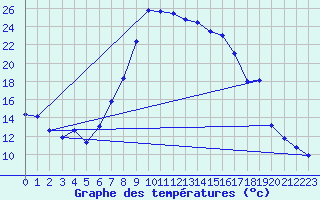 Courbe de tempratures pour Kempten
