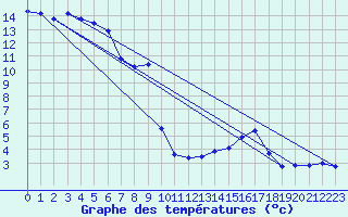 Courbe de tempratures pour Ambrieu (01)