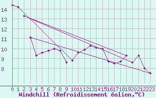 Courbe du refroidissement olien pour Constance (All)