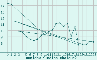 Courbe de l'humidex pour Xertigny-Moyenpal (88)